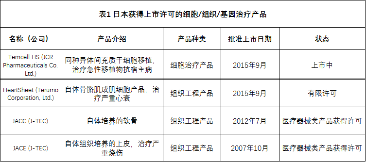 全球各国家细胞、组织和基因治疗产品上市许可情况